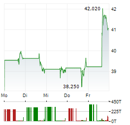 TEVA PHARMACEUTICAL INDUSTRIES Aktie 5-Tage-Chart