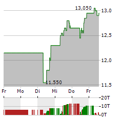 TEVA Aktie 5-Tage-Chart