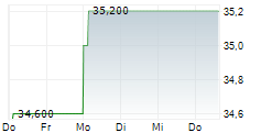 TEVA PHARMACEUTICAL INDUSTRIES LTD 5-Tage-Chart