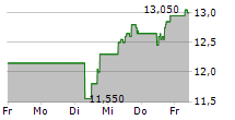 TEVA PHARMACEUTICAL INDUSTRIES LTD 5-Tage-Chart