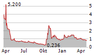 TEVOGEN BIO HOLDINGS INC Chart 1 Jahr