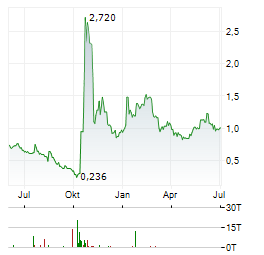 TEVOGEN BIO Aktie Chart 1 Jahr