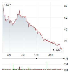 TEVOGEN BIO Aktie Chart 1 Jahr