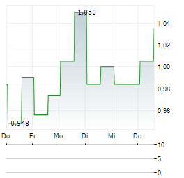 TEVOGEN BIO Aktie 5-Tage-Chart