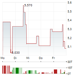 TEVOGEN BIO Aktie 5-Tage-Chart