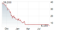 TEVOGEN INC Chart 1 Jahr