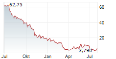 TEVOGEN INC Chart 1 Jahr