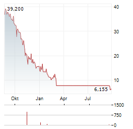 TEVOGEN Aktie Chart 1 Jahr