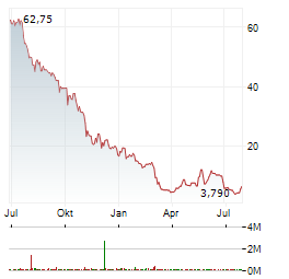 TEVOGEN Aktie Chart 1 Jahr