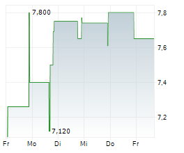 TEVOGEN INC Chart 1 Jahr