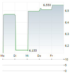TEVOGEN Aktie 5-Tage-Chart