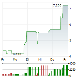 TEVOGEN Aktie 5-Tage-Chart