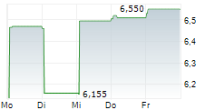 TEVOGEN INC 5-Tage-Chart