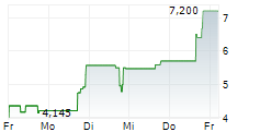 TEVOGEN INC 5-Tage-Chart