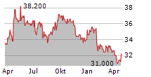 TEXAF SA Chart 1 Jahr