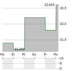 TEXAF Aktie 5-Tage-Chart