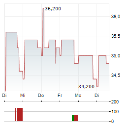 TEXAF Aktie 5-Tage-Chart