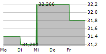 TEXAF SA 5-Tage-Chart