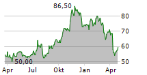 TEXAS CAPITAL BANCSHARES INC Chart 1 Jahr