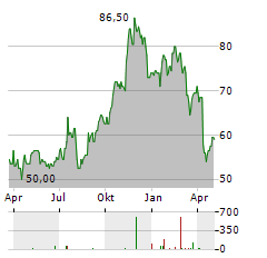 TEXAS CAPITAL BANCSHARES Aktie Chart 1 Jahr