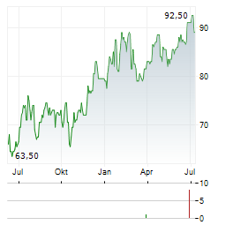 TEXAS CAPITAL BANCSHARES Aktie Chart 1 Jahr