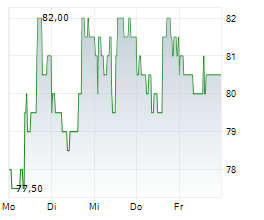 TEXAS CAPITAL BANCSHARES INC Chart 1 Jahr TEXAS CAPITAL BANCSHARES INC Chart 1 Jahr