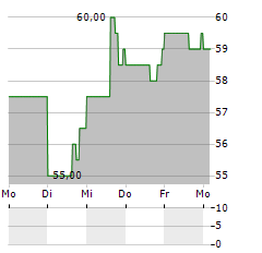 TEXAS CAPITAL BANCSHARES Aktie 5-Tage-Chart