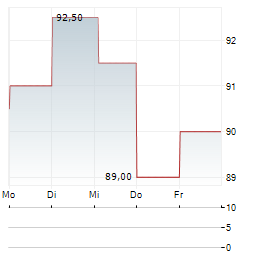 TEXAS CAPITAL BANCSHARES Aktie 5-Tage-Chart