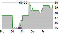 TEXAS CAPITAL BANCSHARES INC 5-Tage-Chart