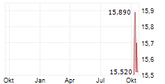 TEXAS CAPITAL BANCSHARES INC DEP SER B Chart 1 Jahr