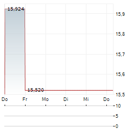 TEXAS CAPITAL BANCSHARES INC DEP SER B Aktie 5-Tage-Chart