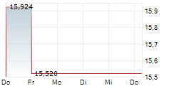 TEXAS CAPITAL BANCSHARES INC DEP SER B 5-Tage-Chart