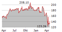 TEXAS INSTRUMENTS INC Chart 1 Jahr