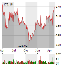 TEXAS INSTRUMENTS Aktie Chart 1 Jahr