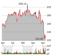 TEXAS INSTRUMENTS Aktie Chart 1 Jahr