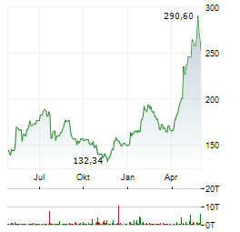 TEXAS INSTRUMENTS Aktie Chart 1 Jahr