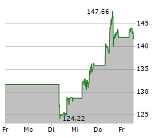 TEXAS INSTRUMENTS INC Chart 1 Jahr