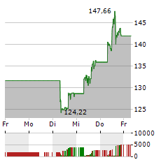 TEXAS INSTRUMENTS Aktie 5-Tage-Chart