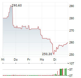 TEXAS INSTRUMENTS Aktie 5-Tage-Chart