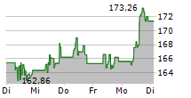 TEXAS INSTRUMENTS INC 5-Tage-Chart