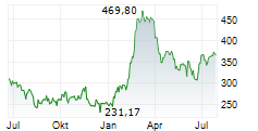 TEXAS PACIFIC LAND CORPORATION Chart 1 Jahr