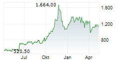 TEXAS PACIFIC LAND CORPORATION Chart 1 Jahr