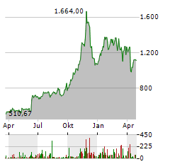 TEXAS PACIFIC LAND Aktie Chart 1 Jahr