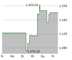 TEXAS PACIFIC LAND CORPORATION Chart 1 Jahr