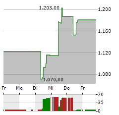 TEXAS PACIFIC LAND Aktie 5-Tage-Chart