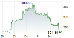 TEXAS PACIFIC LAND CORPORATION 5-Tage-Chart