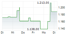 TEXAS PACIFIC LAND CORPORATION 5-Tage-Chart