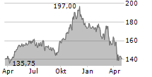 TEXAS ROADHOUSE INC Chart 1 Jahr