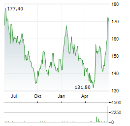 TEXAS ROADHOUSE Aktie Chart 1 Jahr
