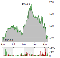 TEXAS ROADHOUSE Aktie Chart 1 Jahr